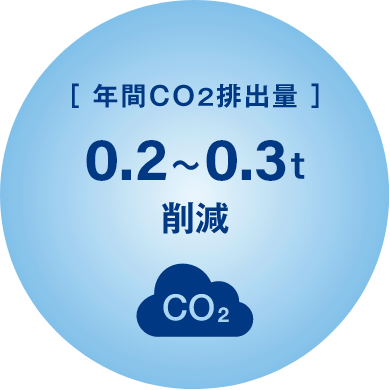年間CO2排出量